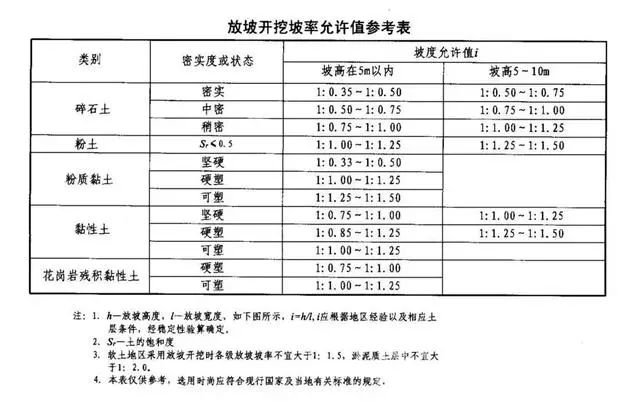 和平基坑支护放坡开挖主意事项
